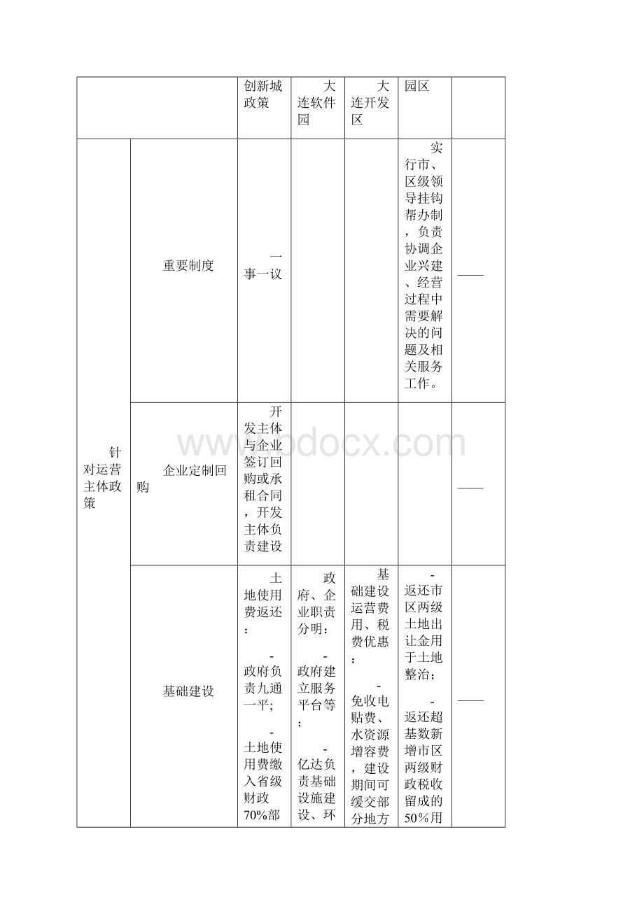 1117生态科技创新城政策对比分析.docx_第3页