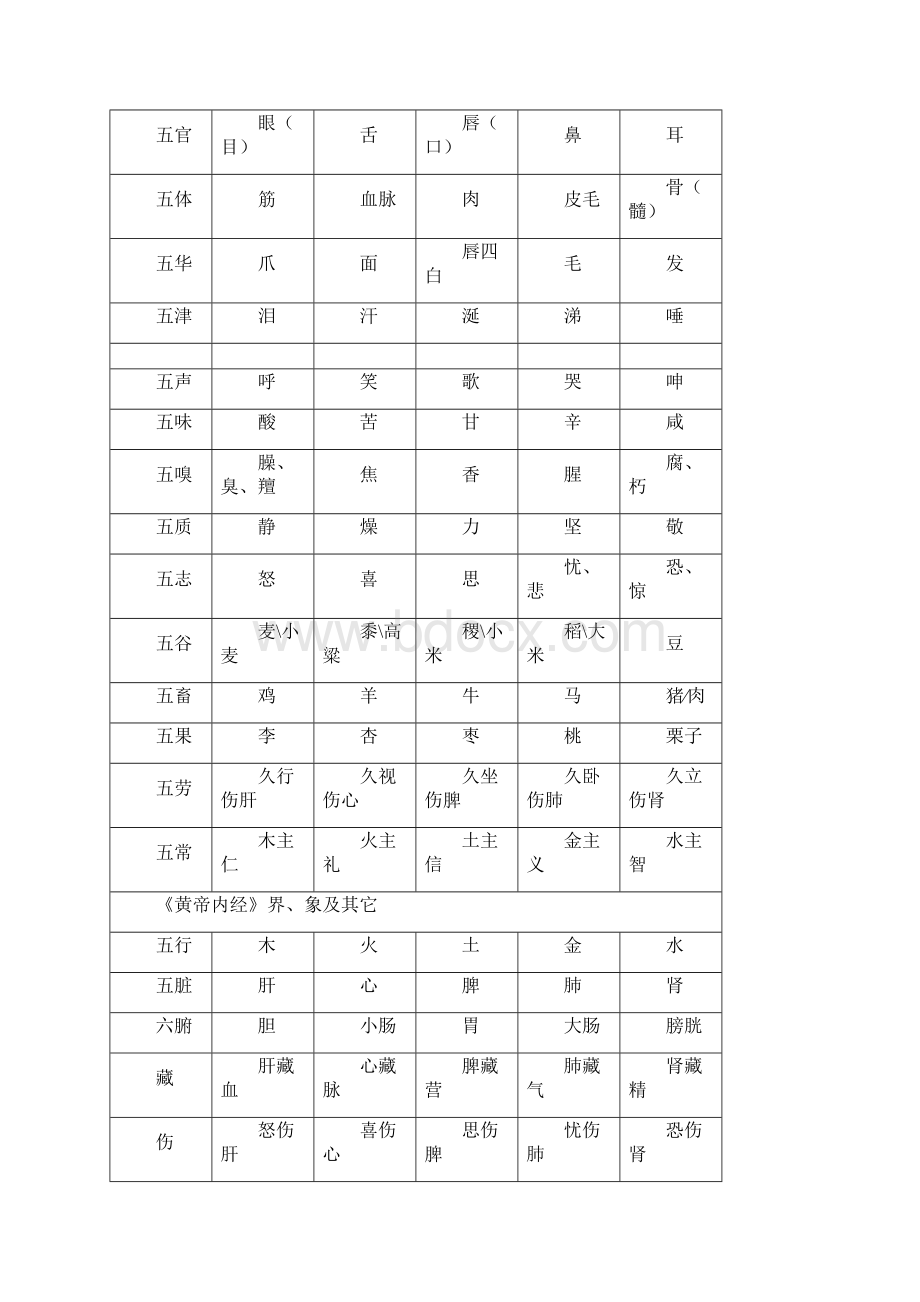 最新五行五脏五官五体五味五色五志五常对应表95215Word格式文档下载.docx_第2页