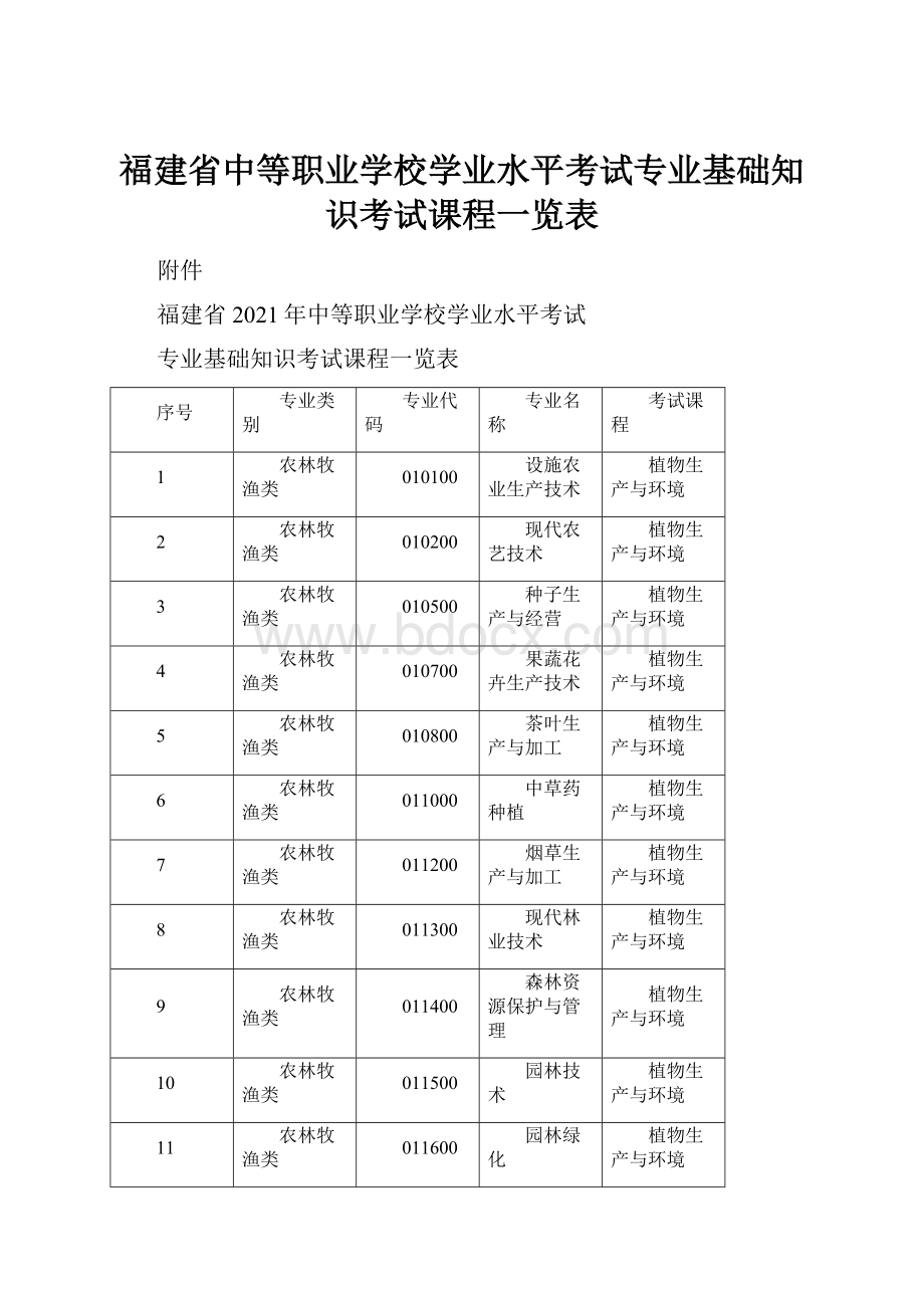 福建省中等职业学校学业水平考试专业基础知识考试课程一览表Word格式.docx