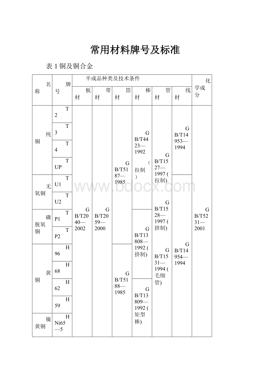 常用材料牌号及标准Word格式.docx_第1页