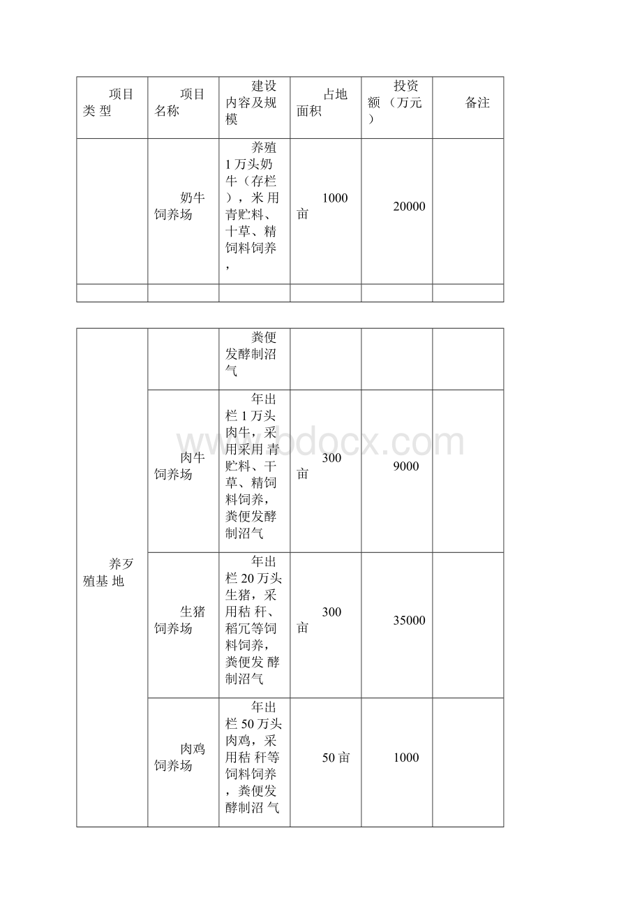 XX农场生态农业循环产业园项目方案书.docx_第2页