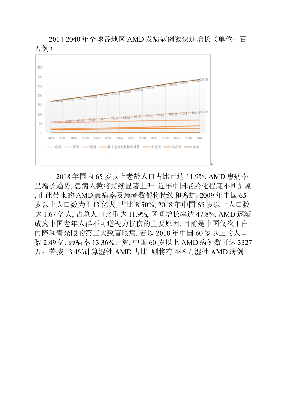 全球及中国AMD用药行业市场现状.docx_第2页