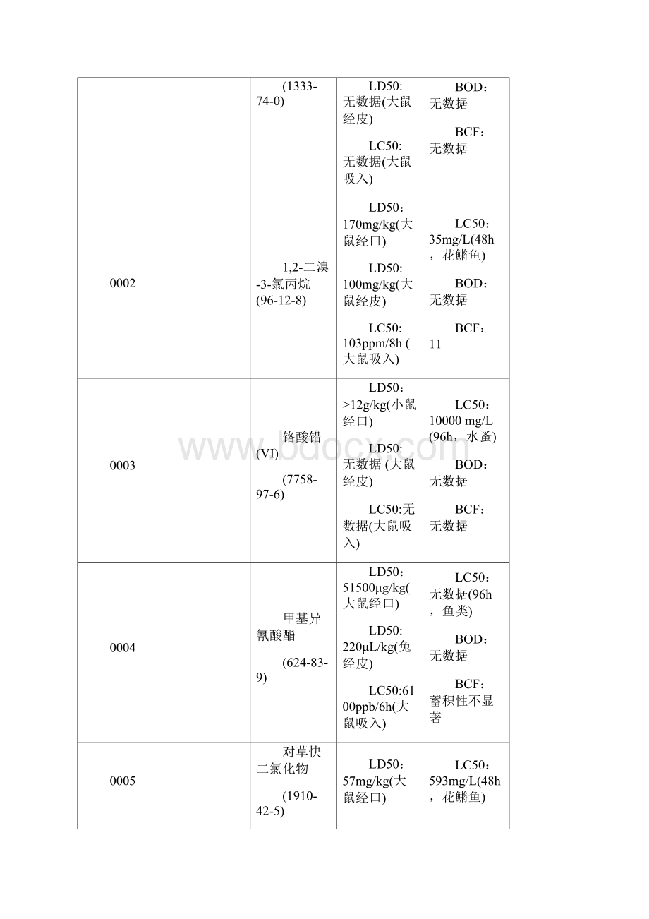 国际化学品安全卡毒性数据索引讲解文档格式.docx_第3页