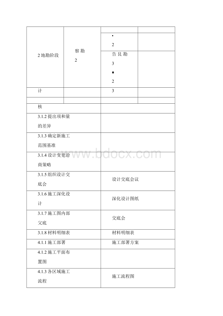 勘察设计施工EPC总承包项目工作分解结构.docx_第2页