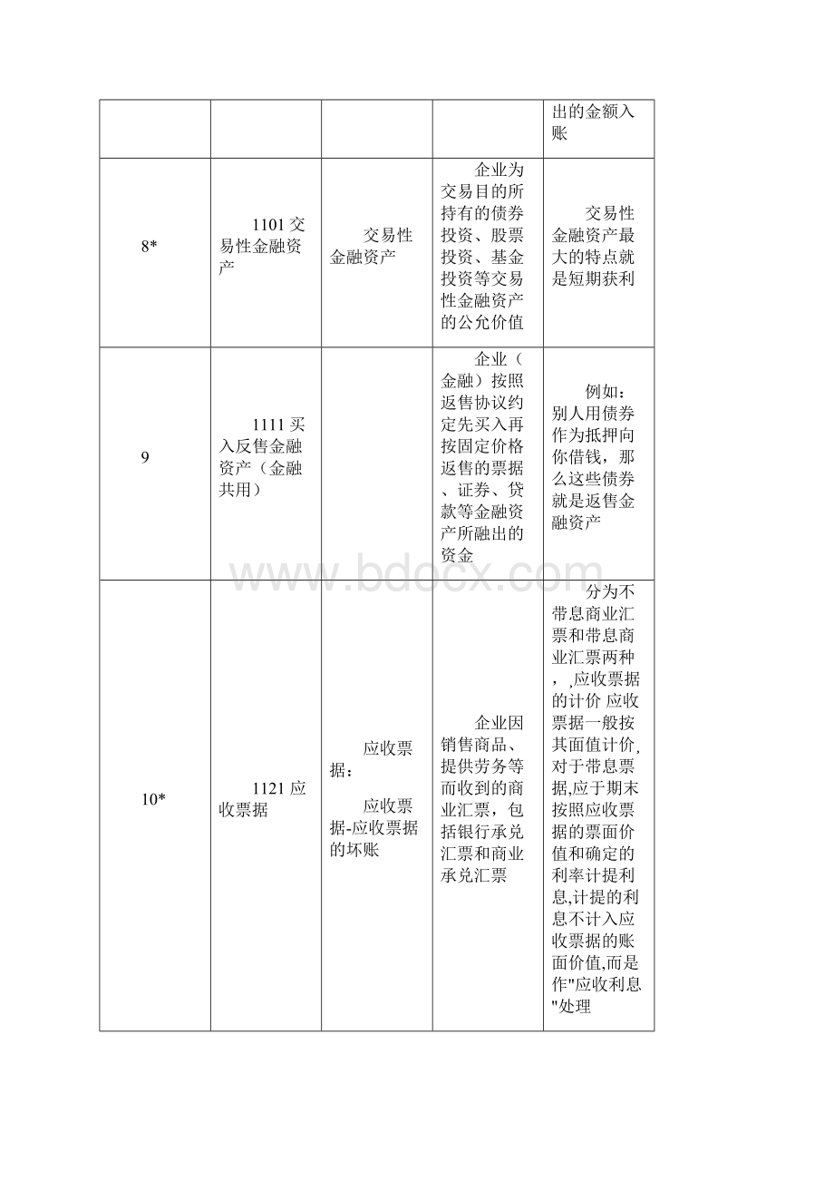 新会计准则56个会计科目解释及对照会计报表项目.docx_第3页