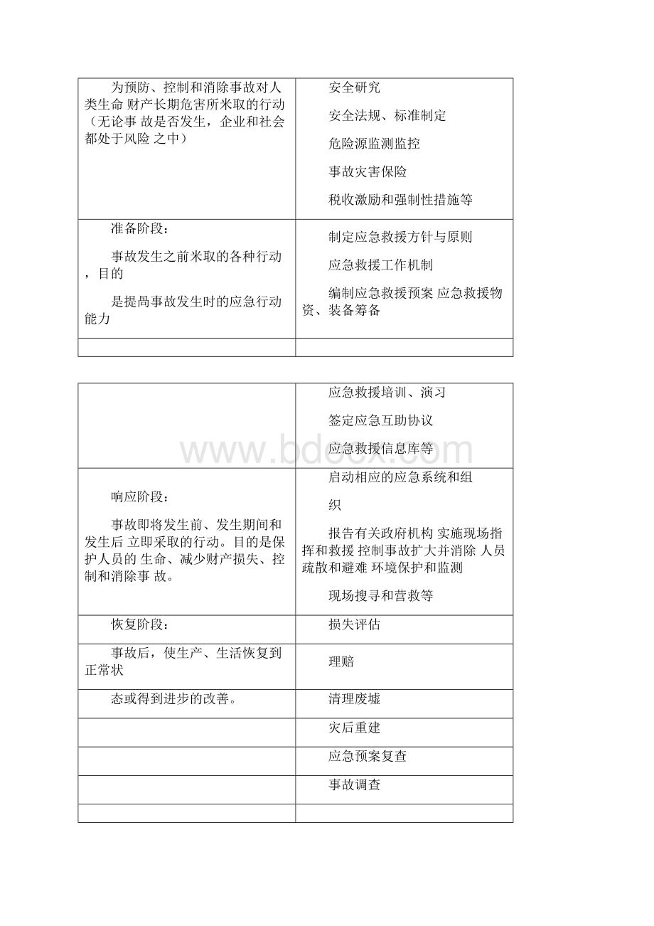 应急救援管理系统知识Word文档格式.docx_第3页