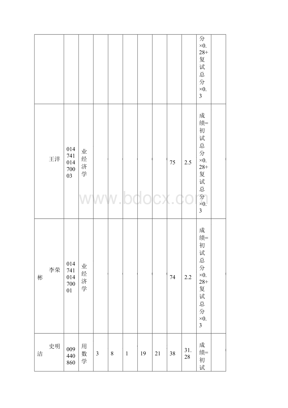 辽工大 考研结果.docx_第2页