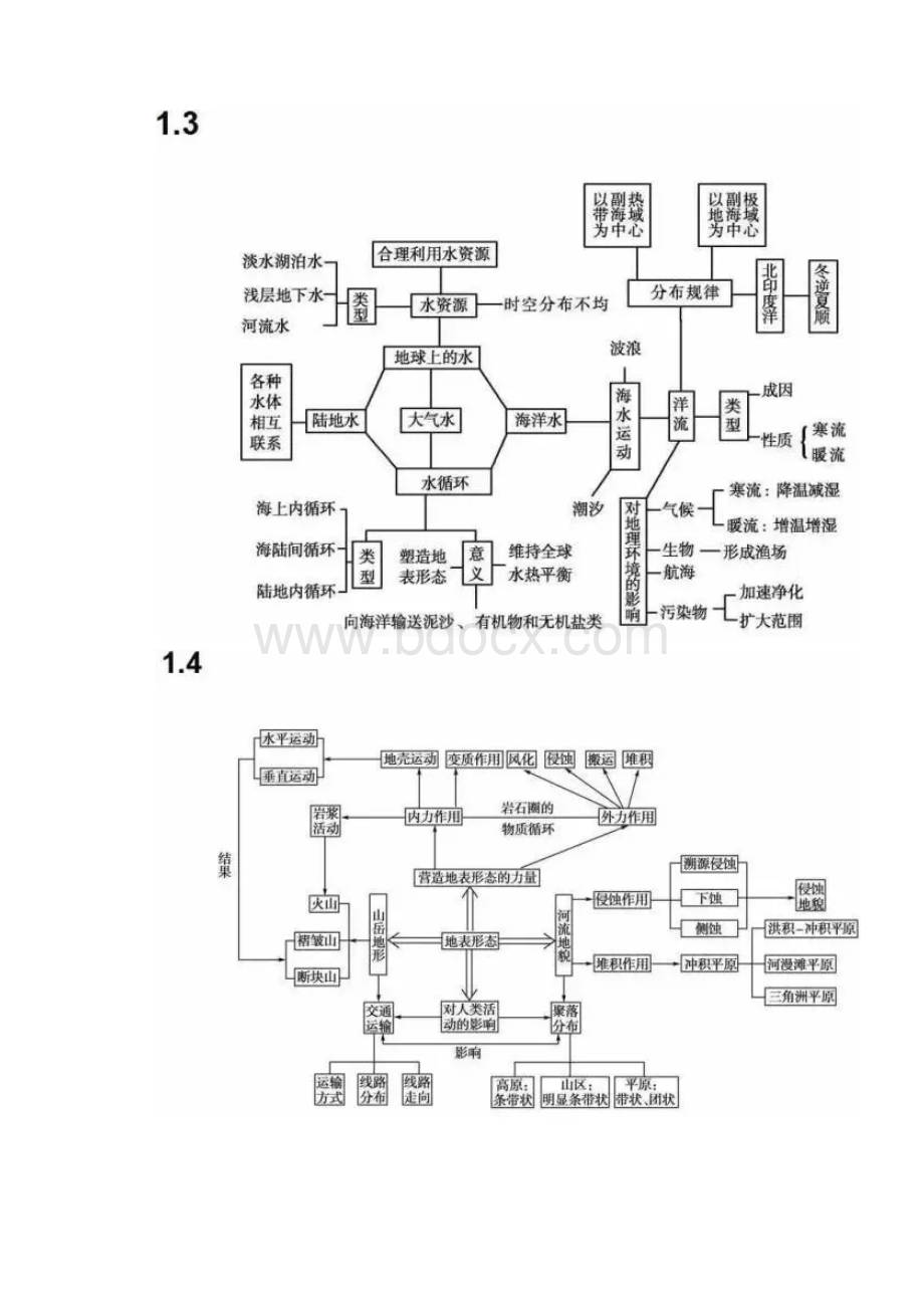 高考地理思维导图知识点大全Word下载.docx_第3页