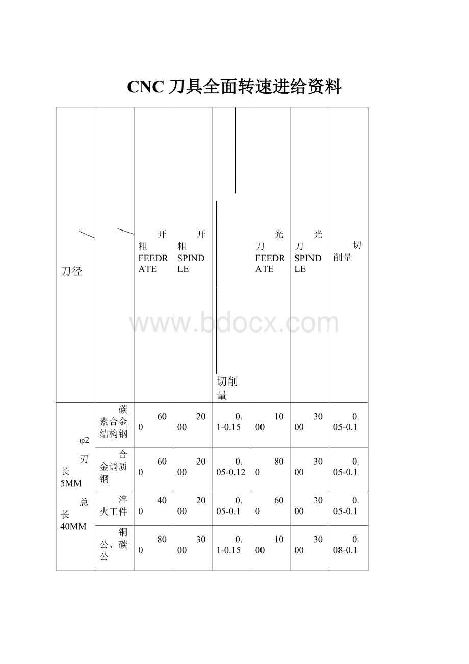 CNC刀具全面转速进给资料Word文件下载.docx