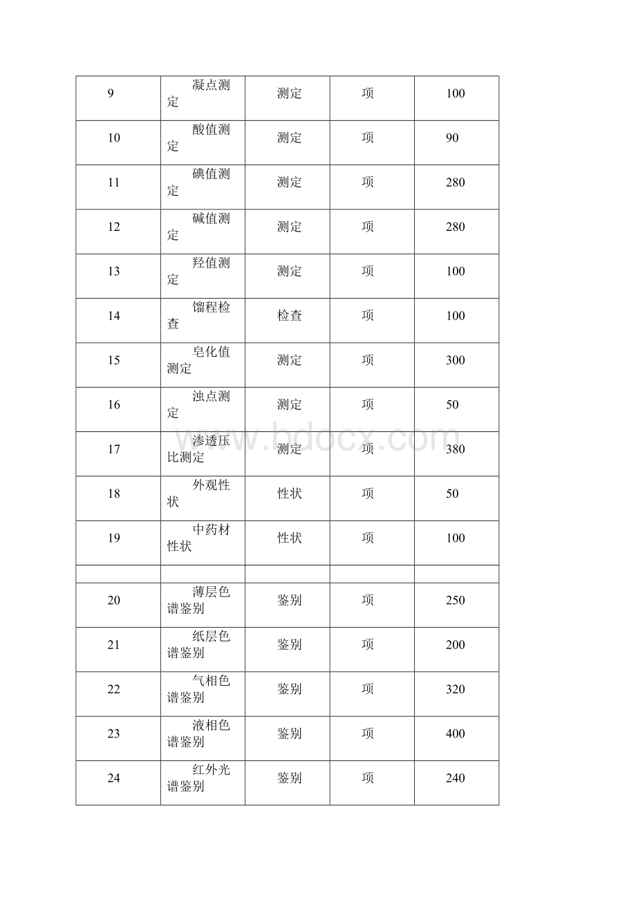 云南省食品药品检验所药品检验收费标准.docx_第2页