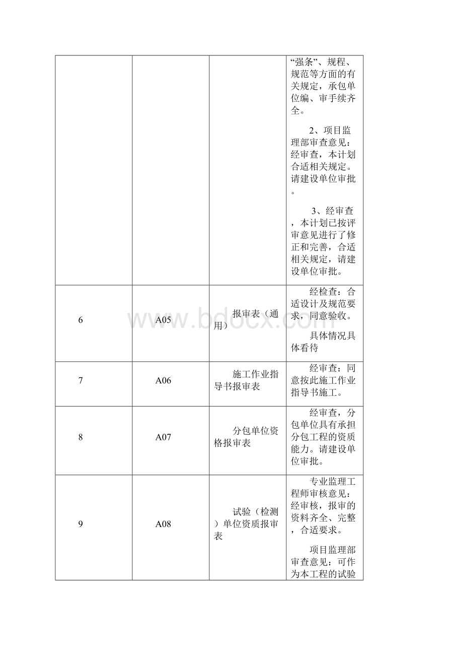 检验批监理评语标准填写样式之欧阳总创编.docx_第2页