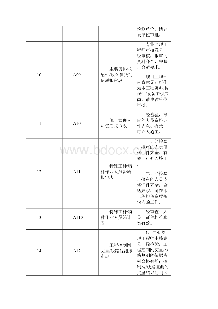 检验批监理评语标准填写样式之欧阳总创编.docx_第3页