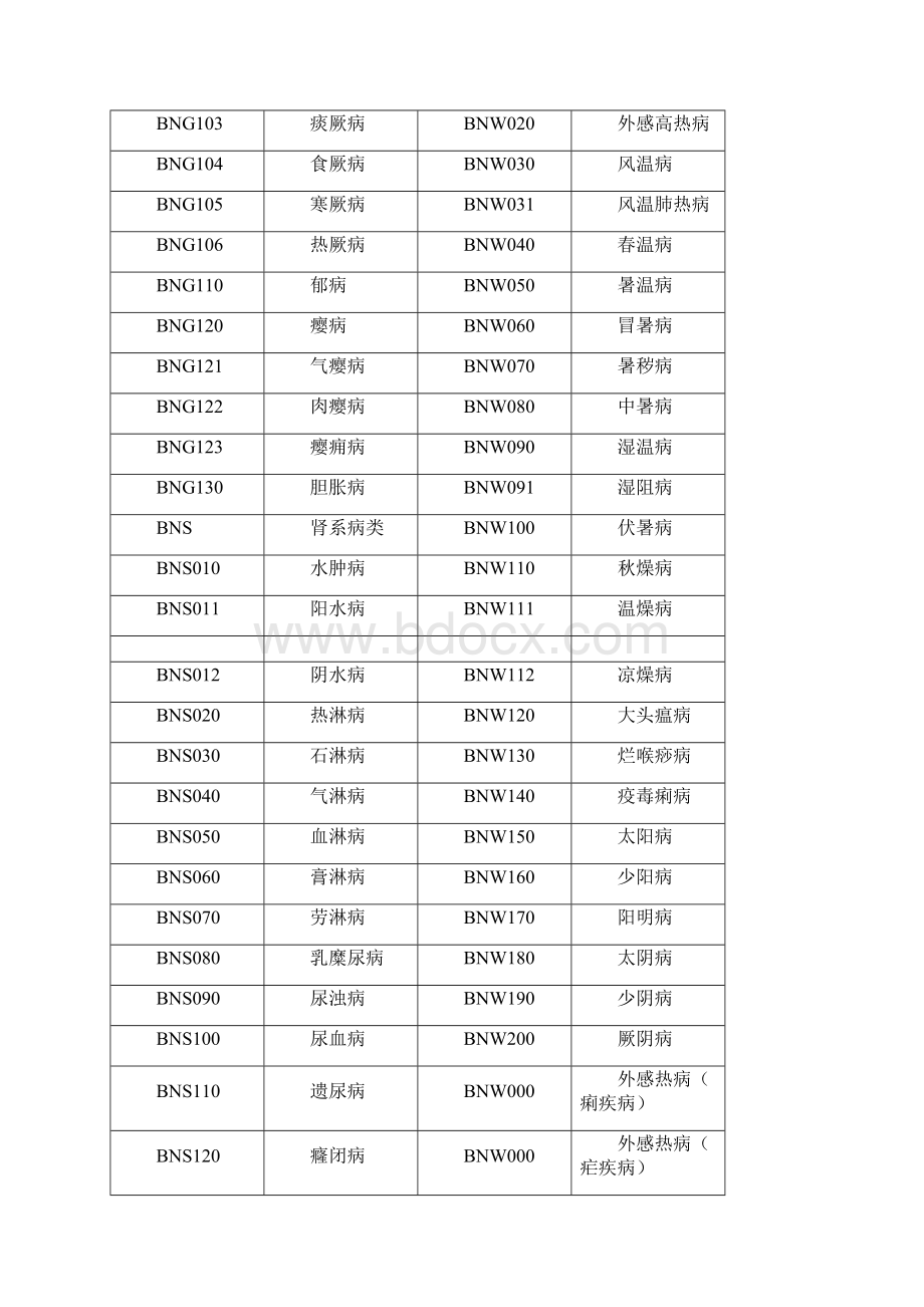 中医疾病分类名称.docx_第3页