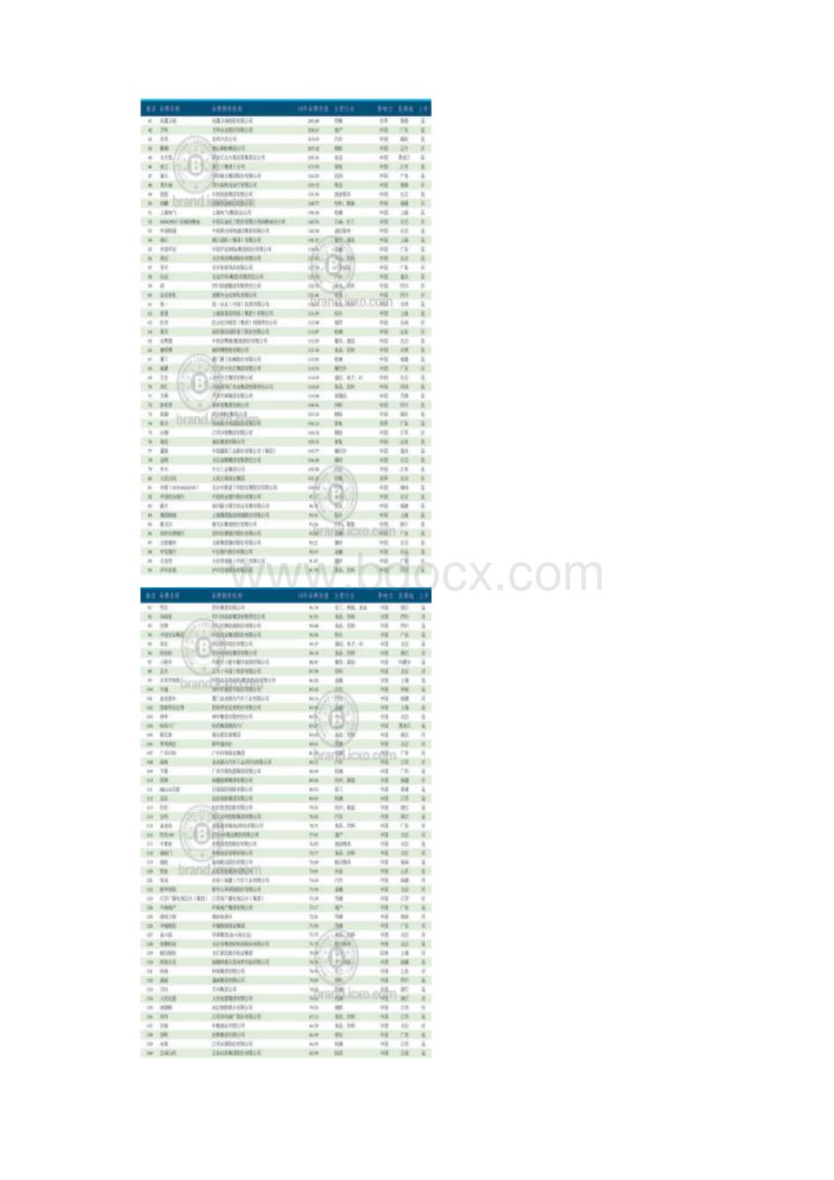 中国500最具价值品牌排行榜.docx_第2页