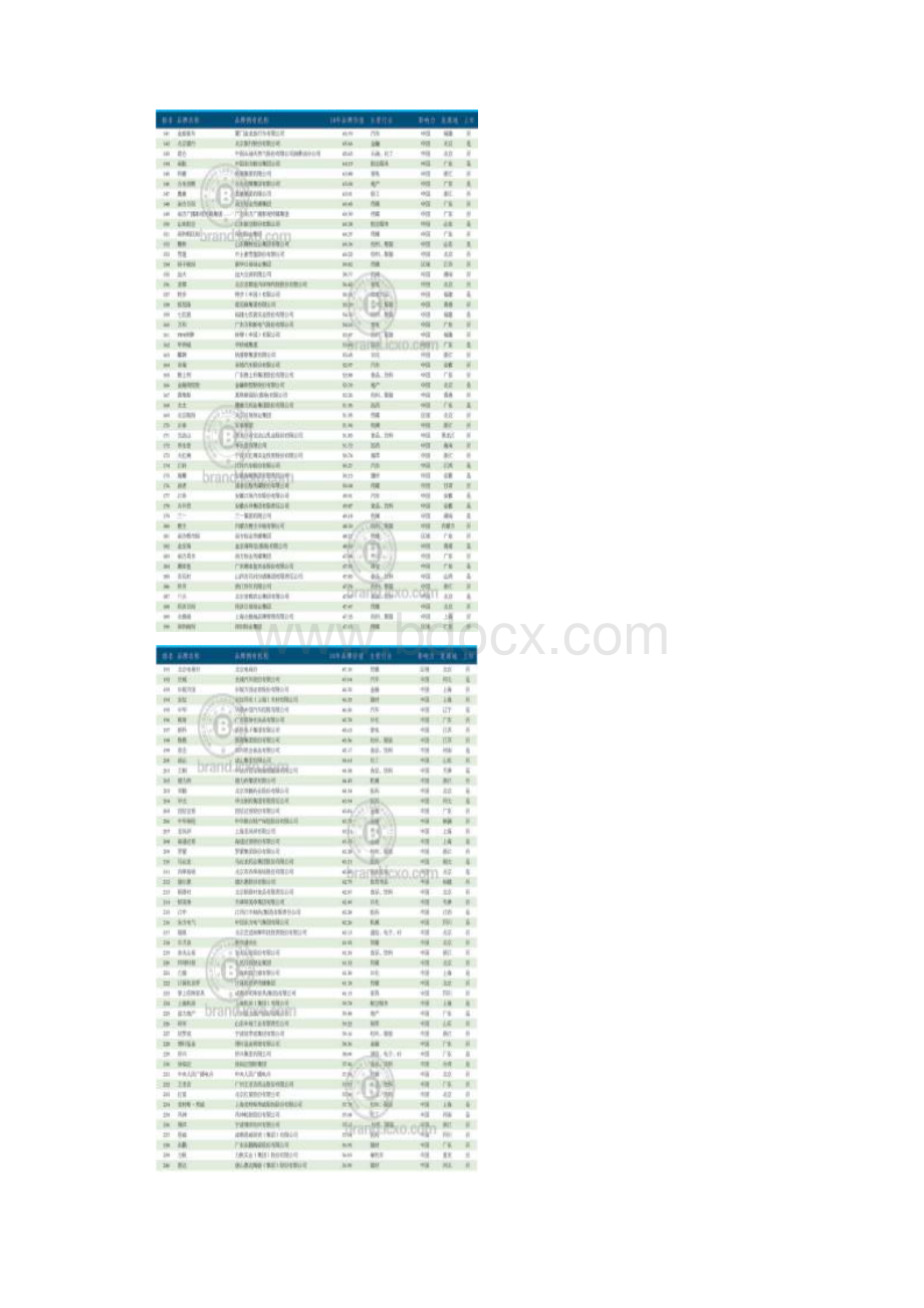 中国500最具价值品牌排行榜.docx_第3页