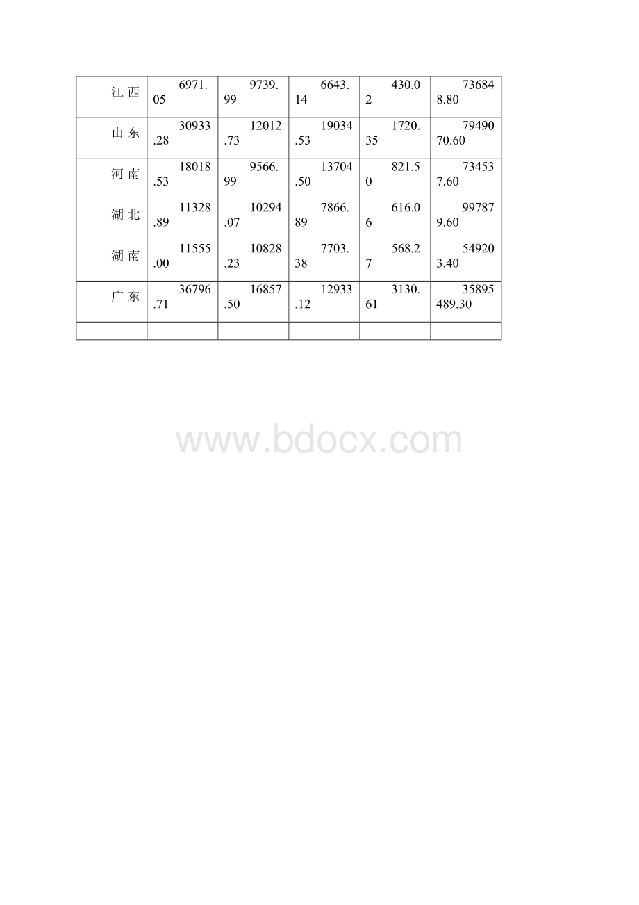 《各地区的国内生产总值的影响因素》计量经济学论文eviews分析.docx_第3页