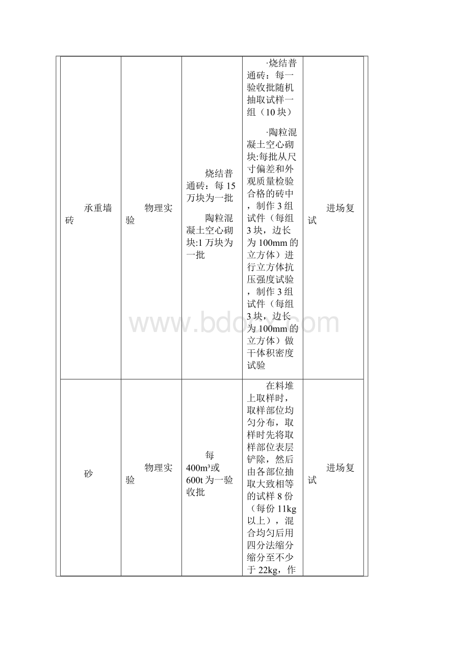 鄂尔多斯会展中心作业指导书四书11Word格式文档下载.docx_第3页