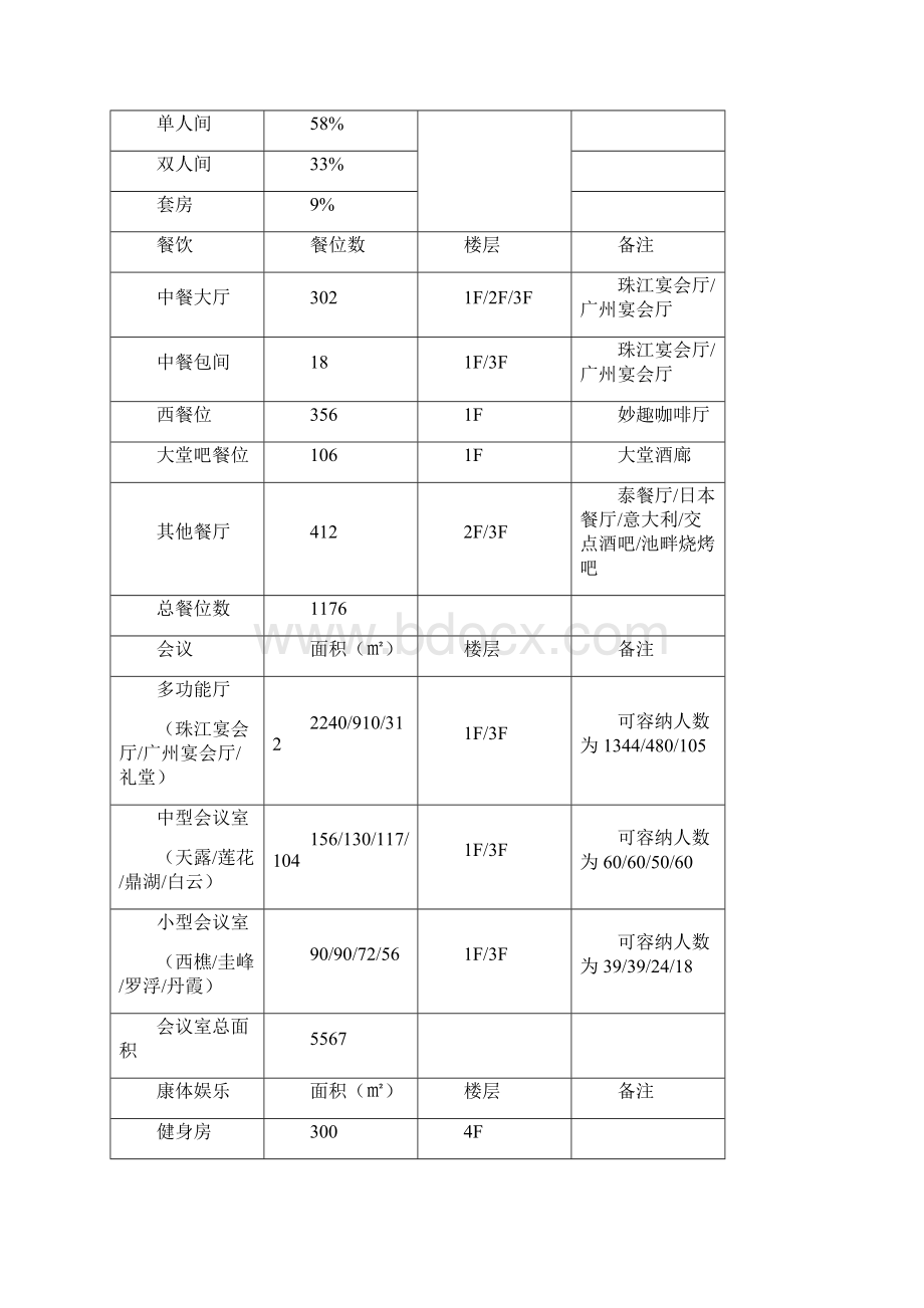 广州香格里拉调研报告Word格式文档下载.docx_第3页