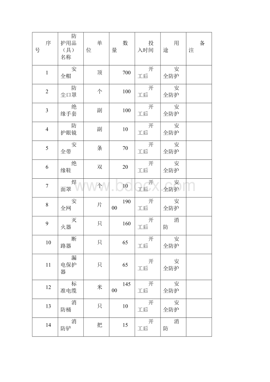 003 第三册安全防护用品管理Word文件下载.docx_第3页