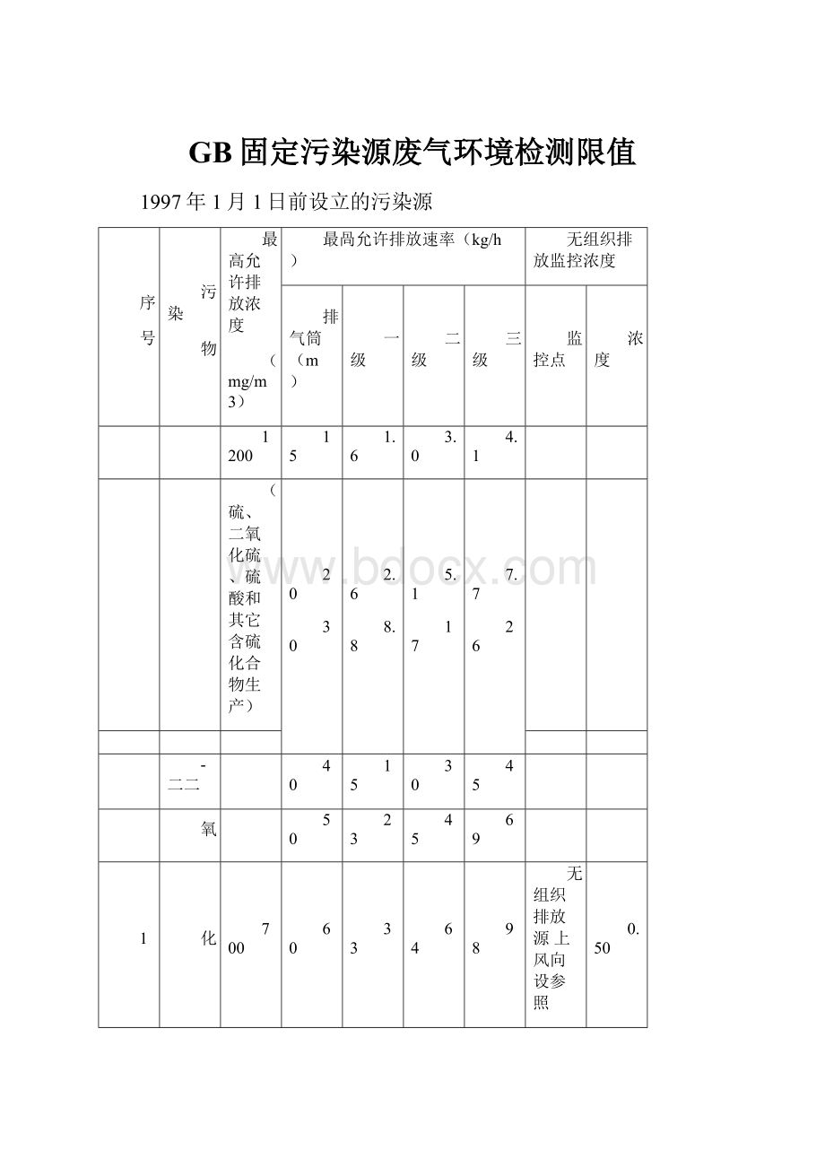 GB固定污染源废气环境检测限值.docx_第1页