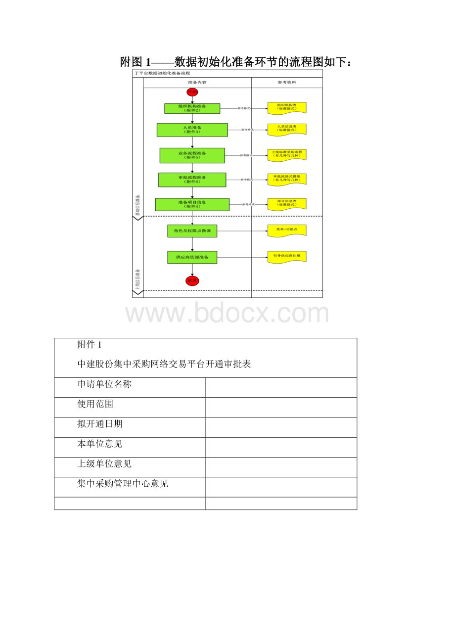 中国建筑集中采购网络交易平台上线申请流程指导书Word文档格式.docx_第3页