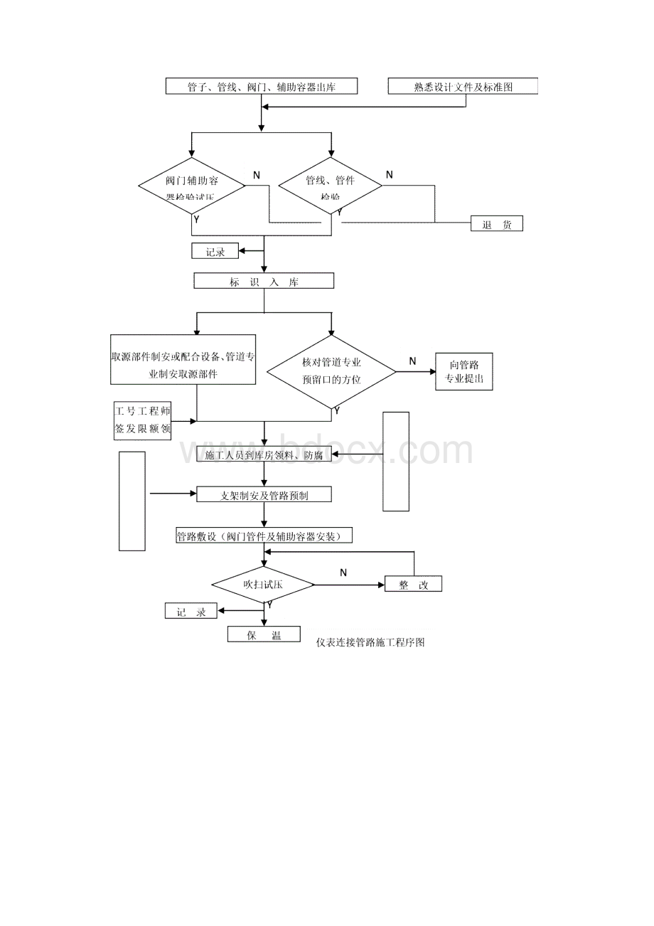 仪表连接管路施工方案.docx_第3页