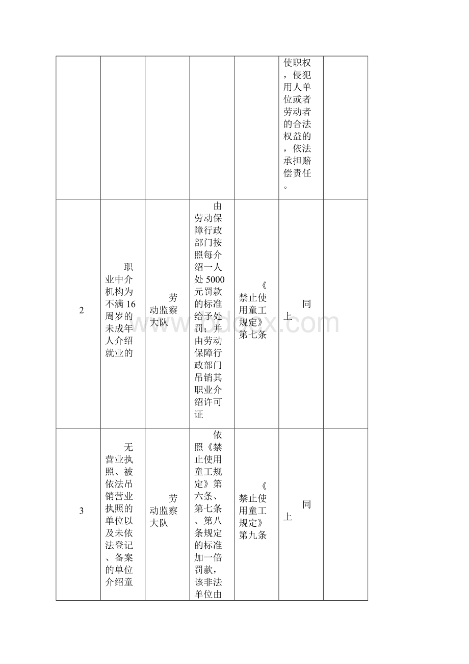 行政执法职权分解确定行政执法责任一览表Word格式.docx_第2页