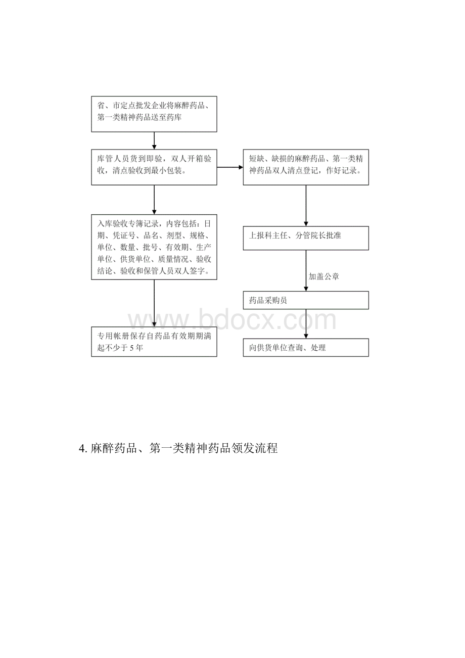 麻醉药品管理系统10种流程图.docx_第3页