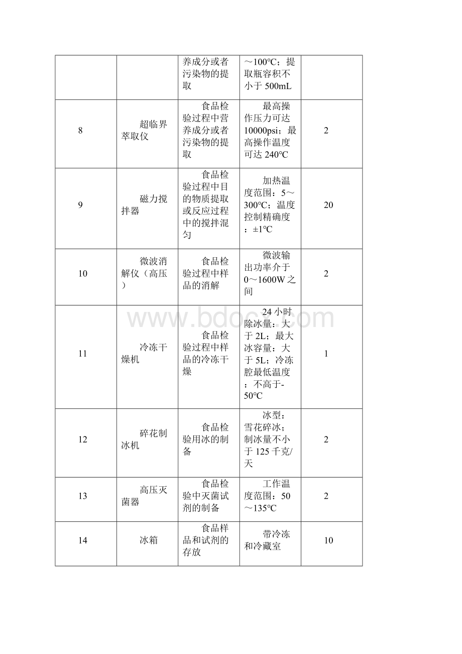 食品药品检验所仪器配置.docx_第2页