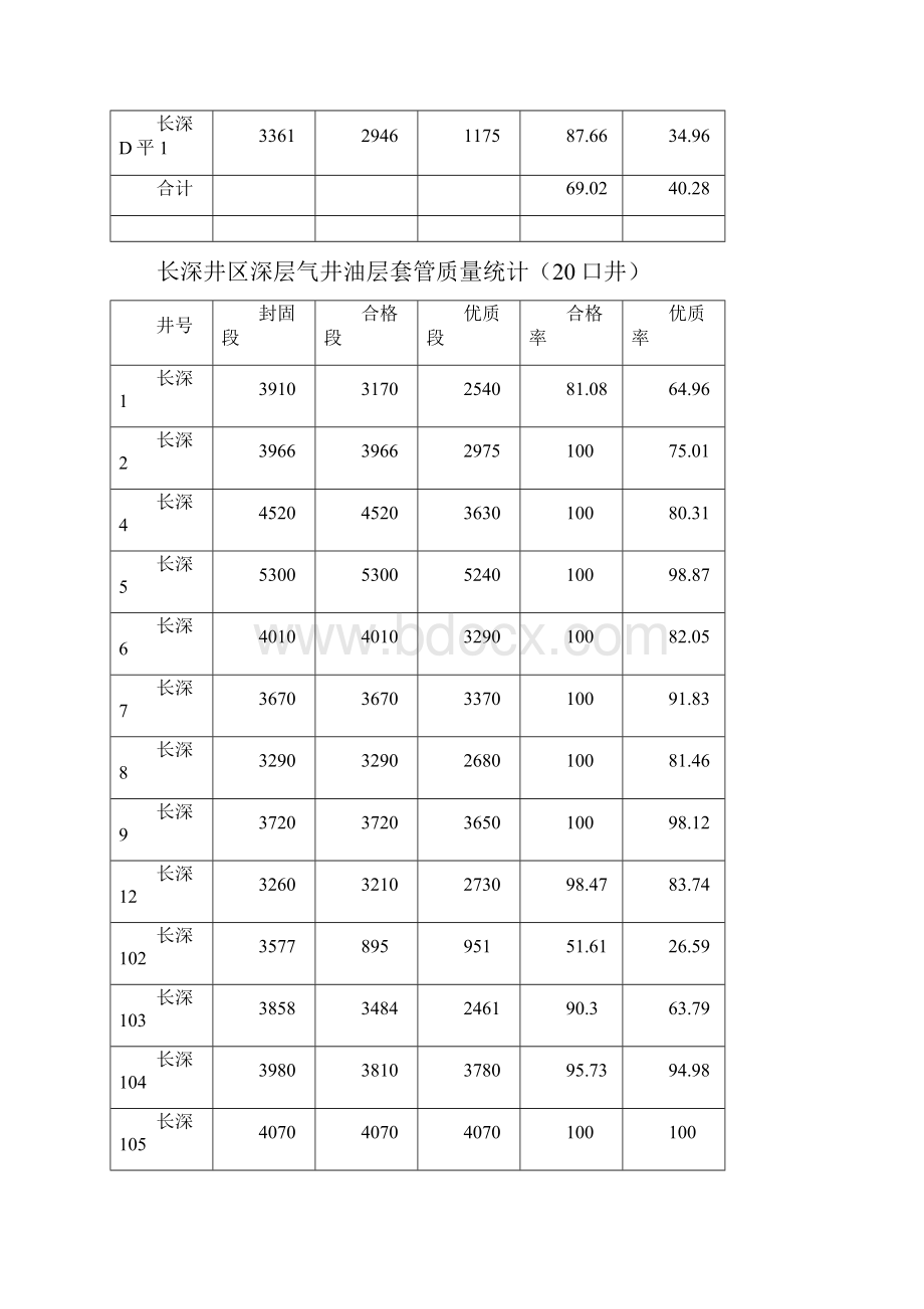 长深井区深层气井固井情况总结综述Word文件下载.docx_第3页