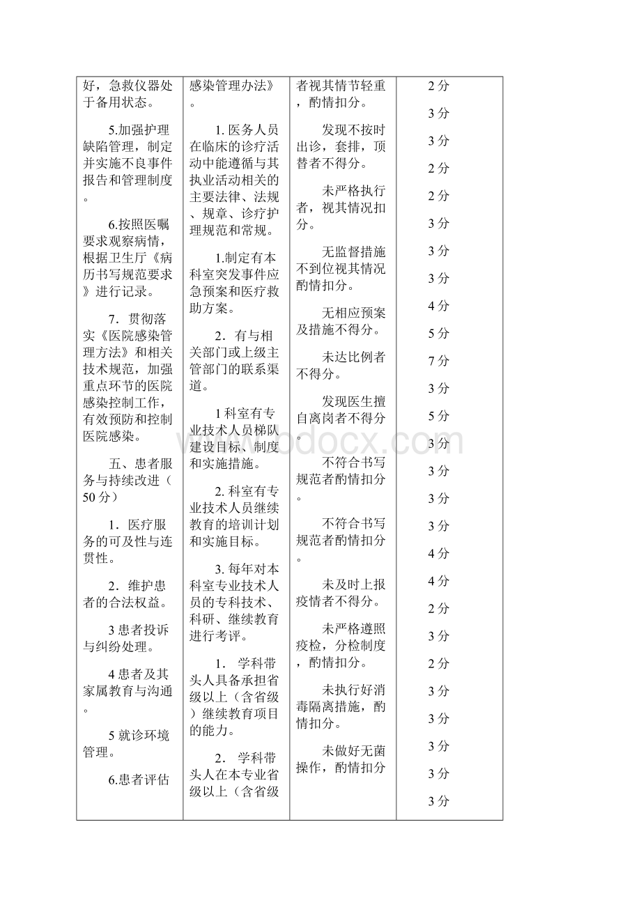 普外科医疗质量评价体系与考核标准.docx_第3页