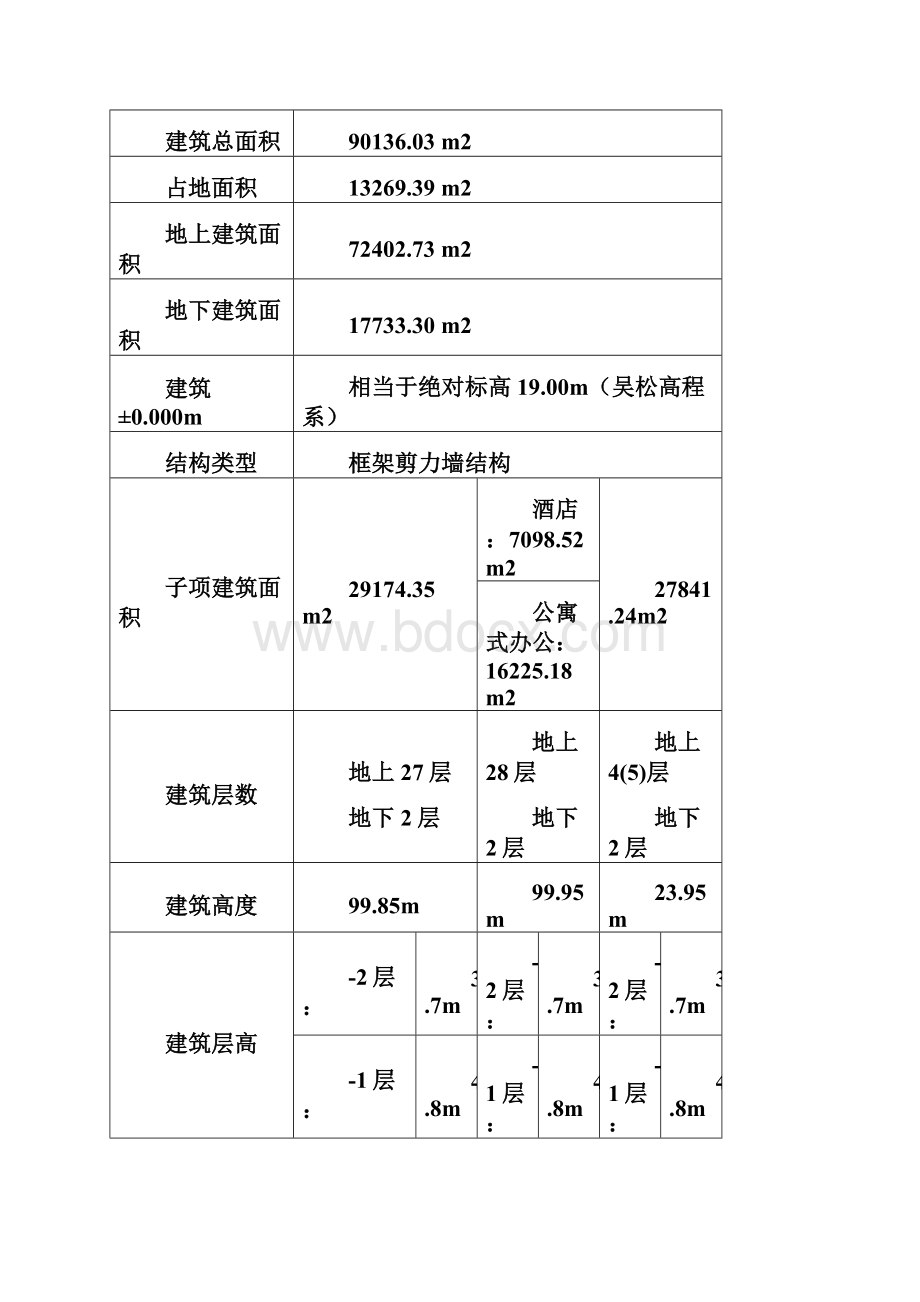 置地汇丰广场工程创建黄山杯策划Word文件下载.docx_第3页