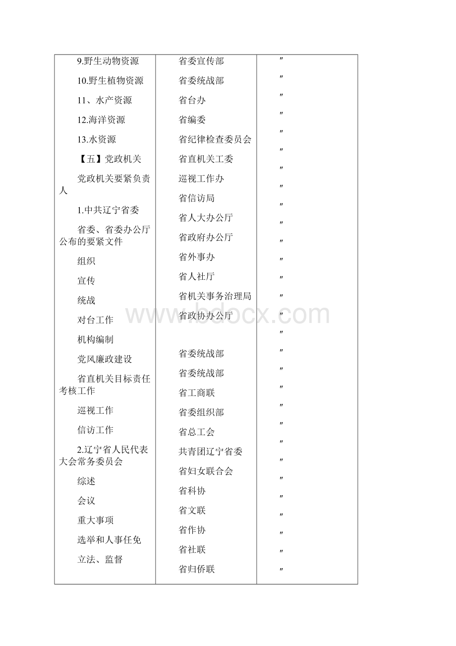 辽宁年鉴框架大纲Word文件下载.docx_第2页