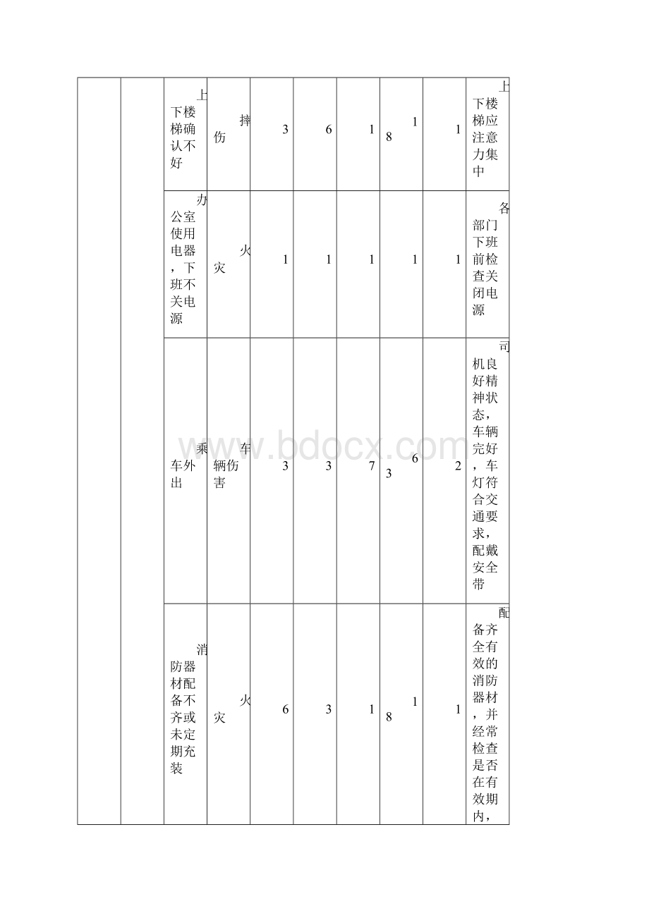 超市危险源辨识评价表Word文档格式.docx_第2页