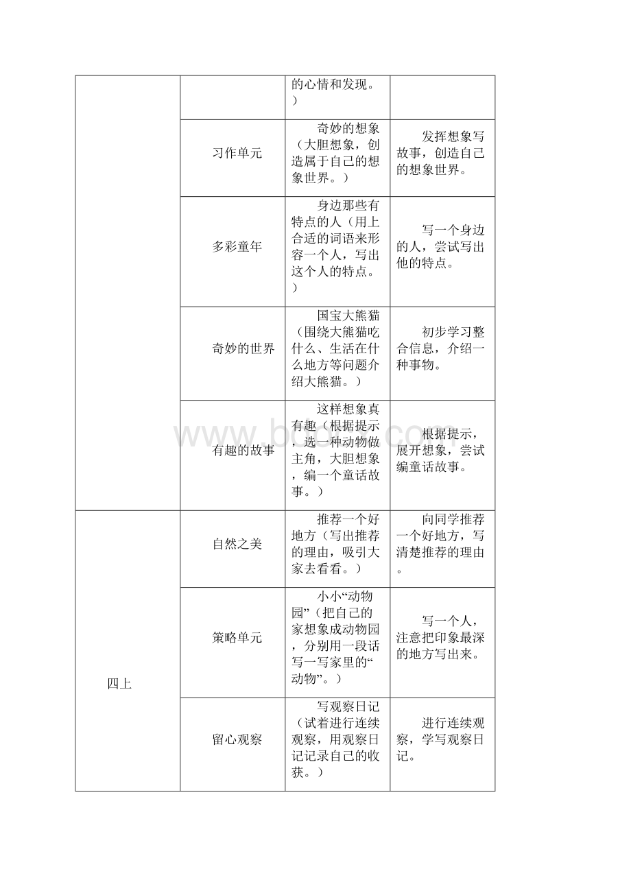 两张表帮你看清统编版教材如何构建作文教学体系.docx_第3页