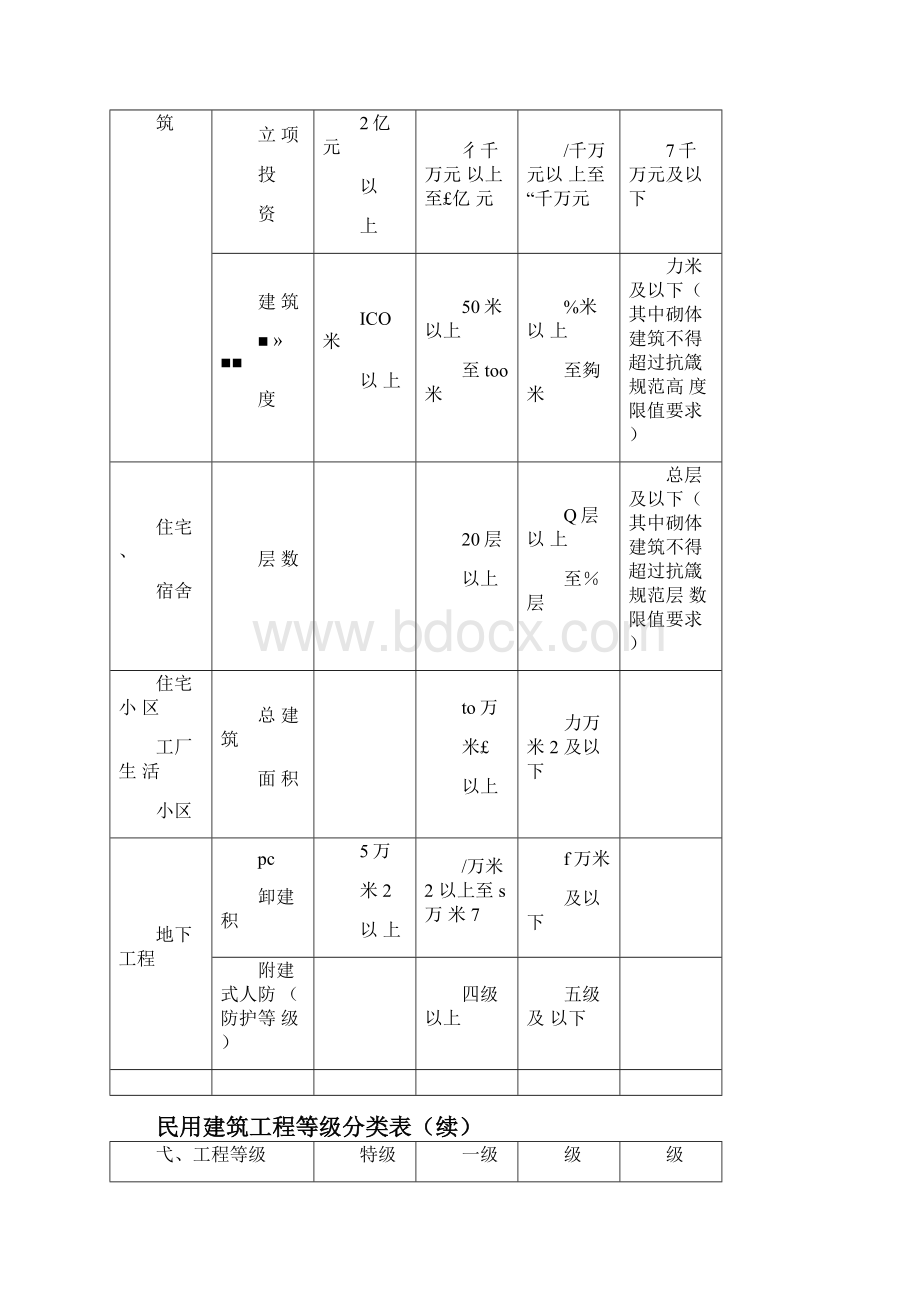 工程规模等级划分表.docx_第3页