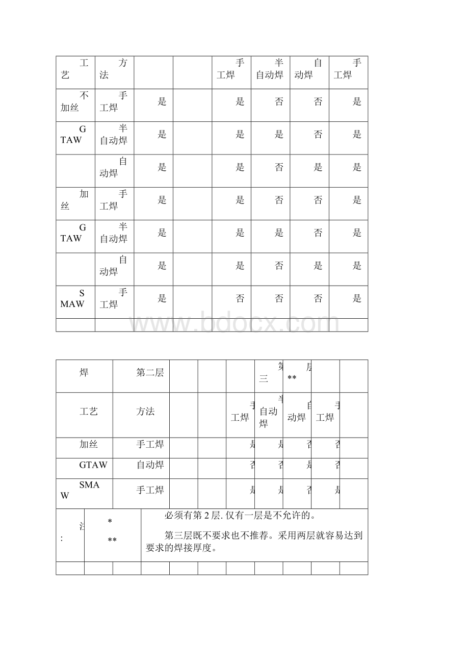 8A13S95不锈钢高压尿素设备管子与管板连接焊的焊接工艺评定解析Word文档格式.docx_第3页