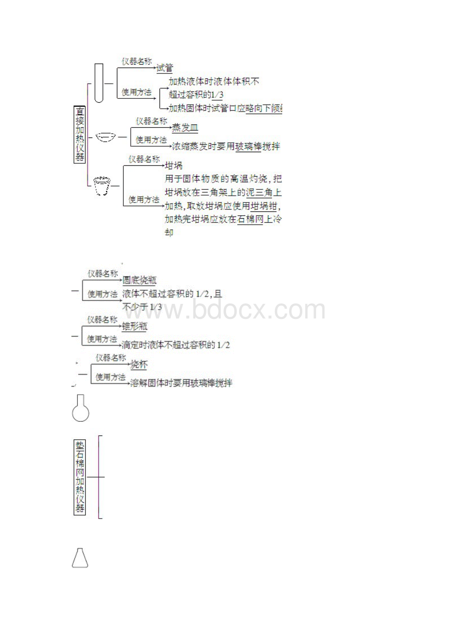 届高考化学一轮复习第1讲 化学实验基础知识和技能学案1.docx_第2页