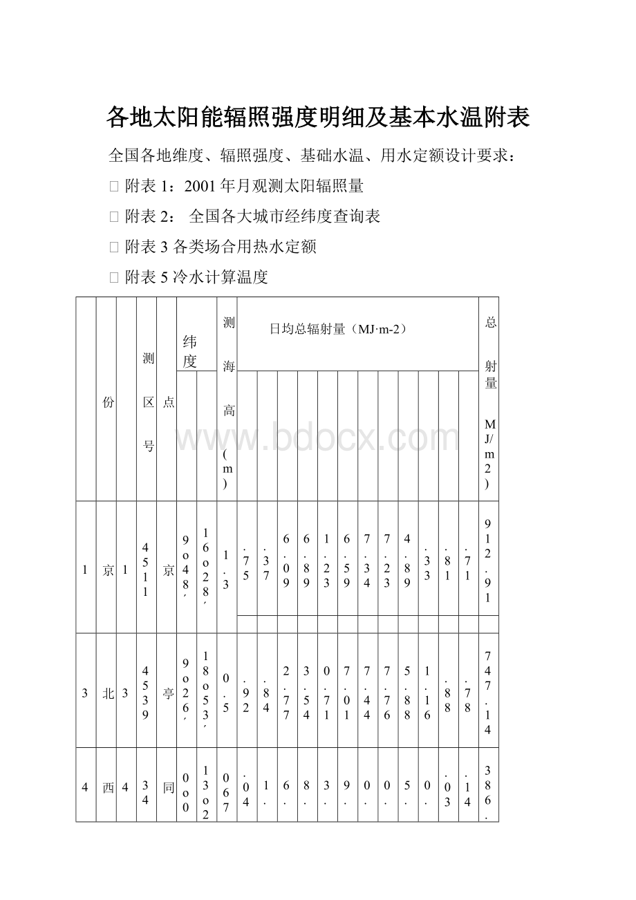 各地太阳能辐照强度明细及基本水温附表.docx_第1页