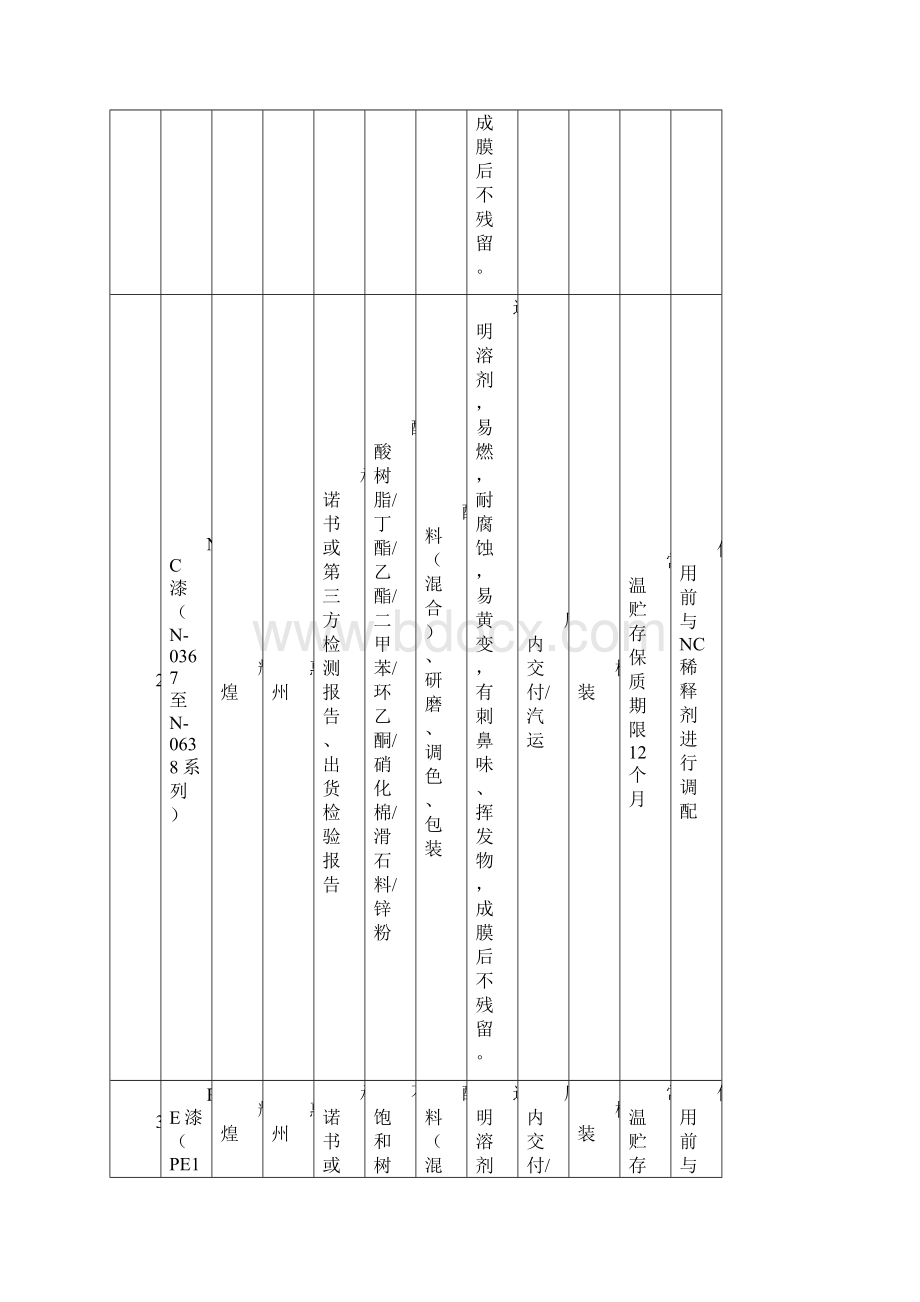 2食品安全产品原料辅料特性描述表.docx_第2页