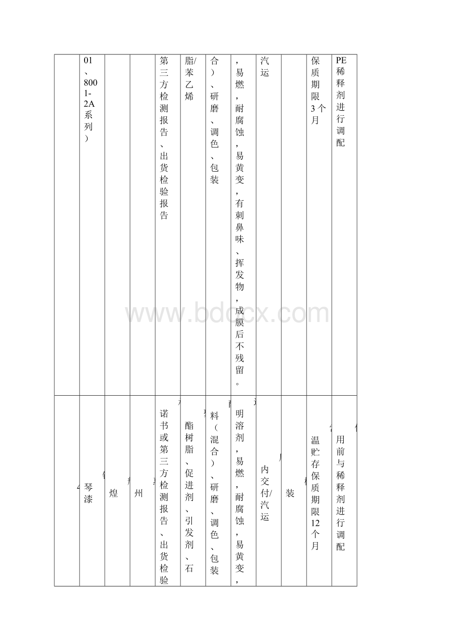 2食品安全产品原料辅料特性描述表.docx_第3页