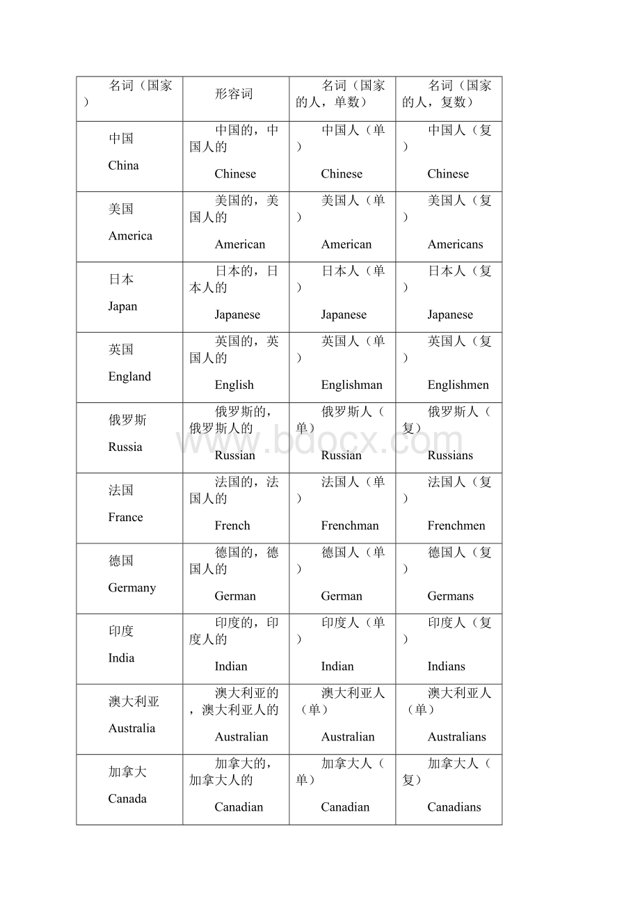 中考初中英语十大词性详解和练习.docx_第3页