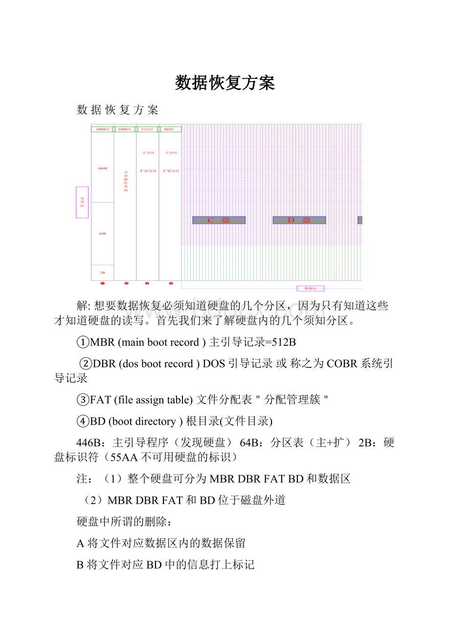 数据恢复方案Word下载.docx