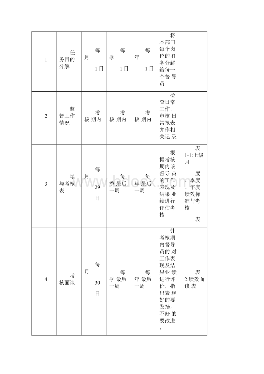 市场督导绩效考核方案.docx_第2页