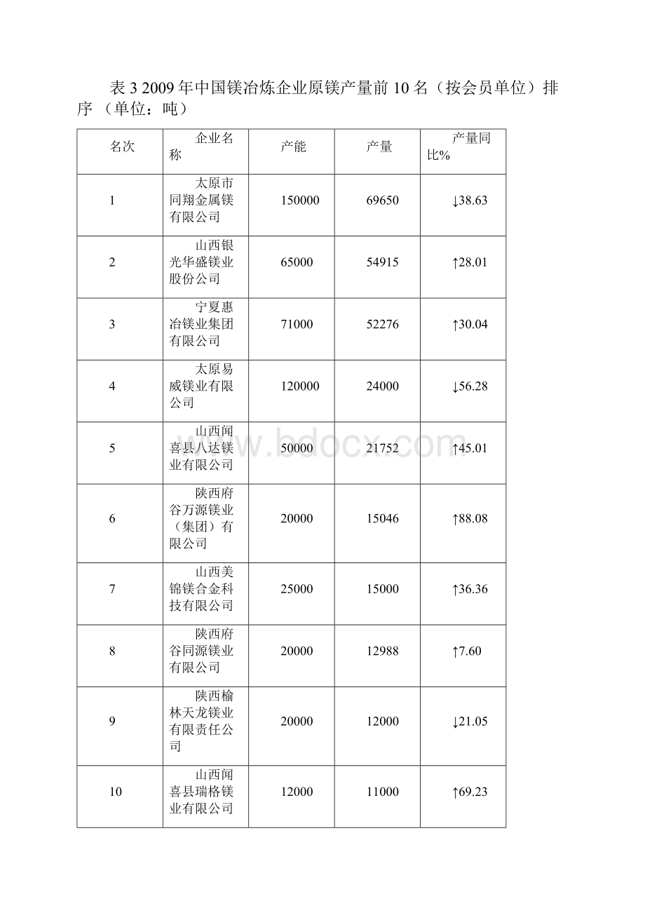 镁工业发展报告.docx_第3页