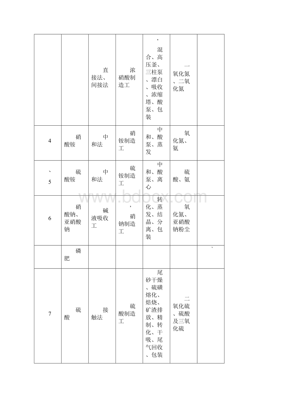 化学工业有毒有害作业工种范围表.docx_第2页