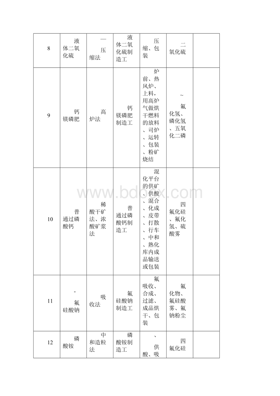 化学工业有毒有害作业工种范围表.docx_第3页