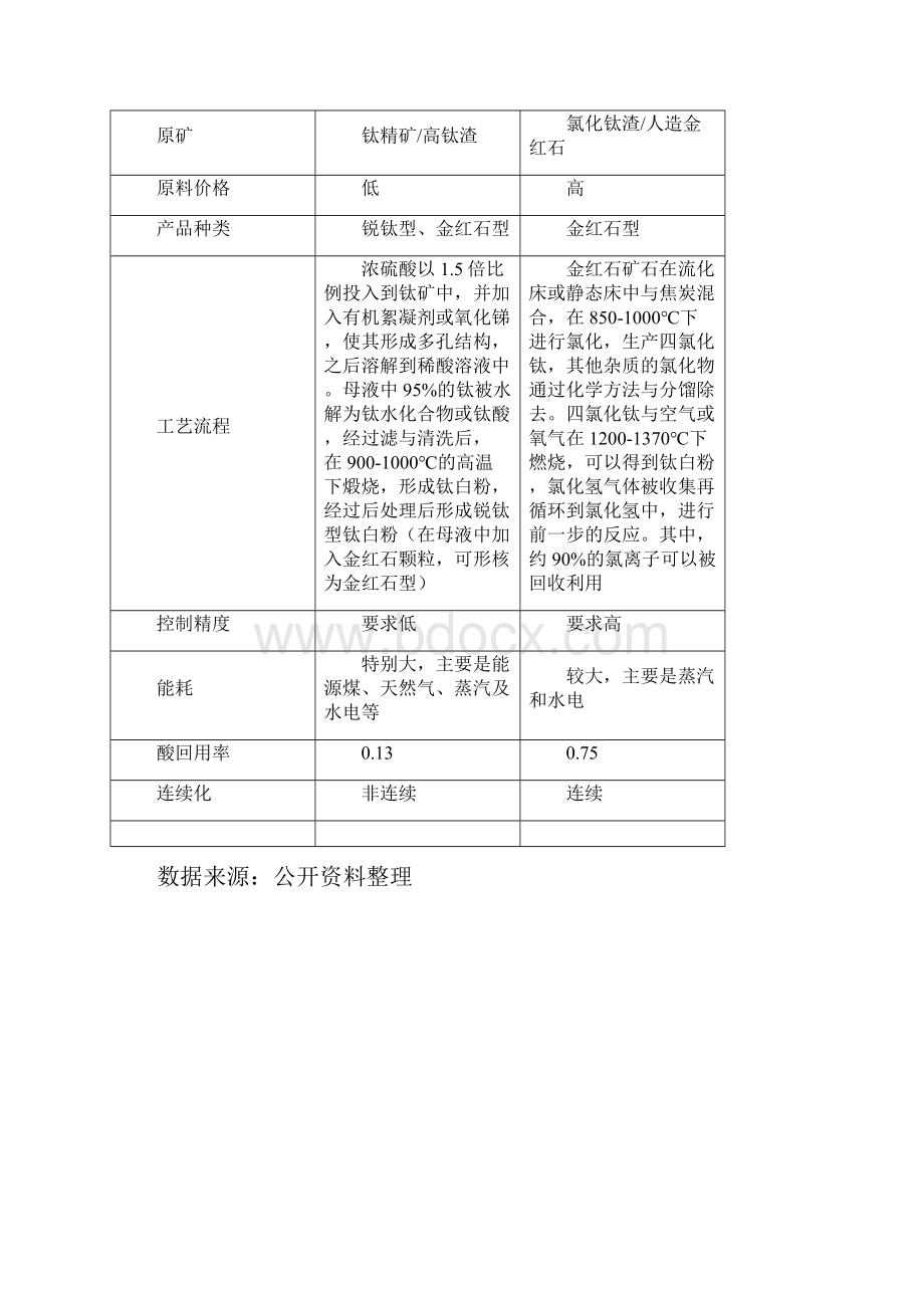 中国钛白粉行业产能发展报告.docx_第3页