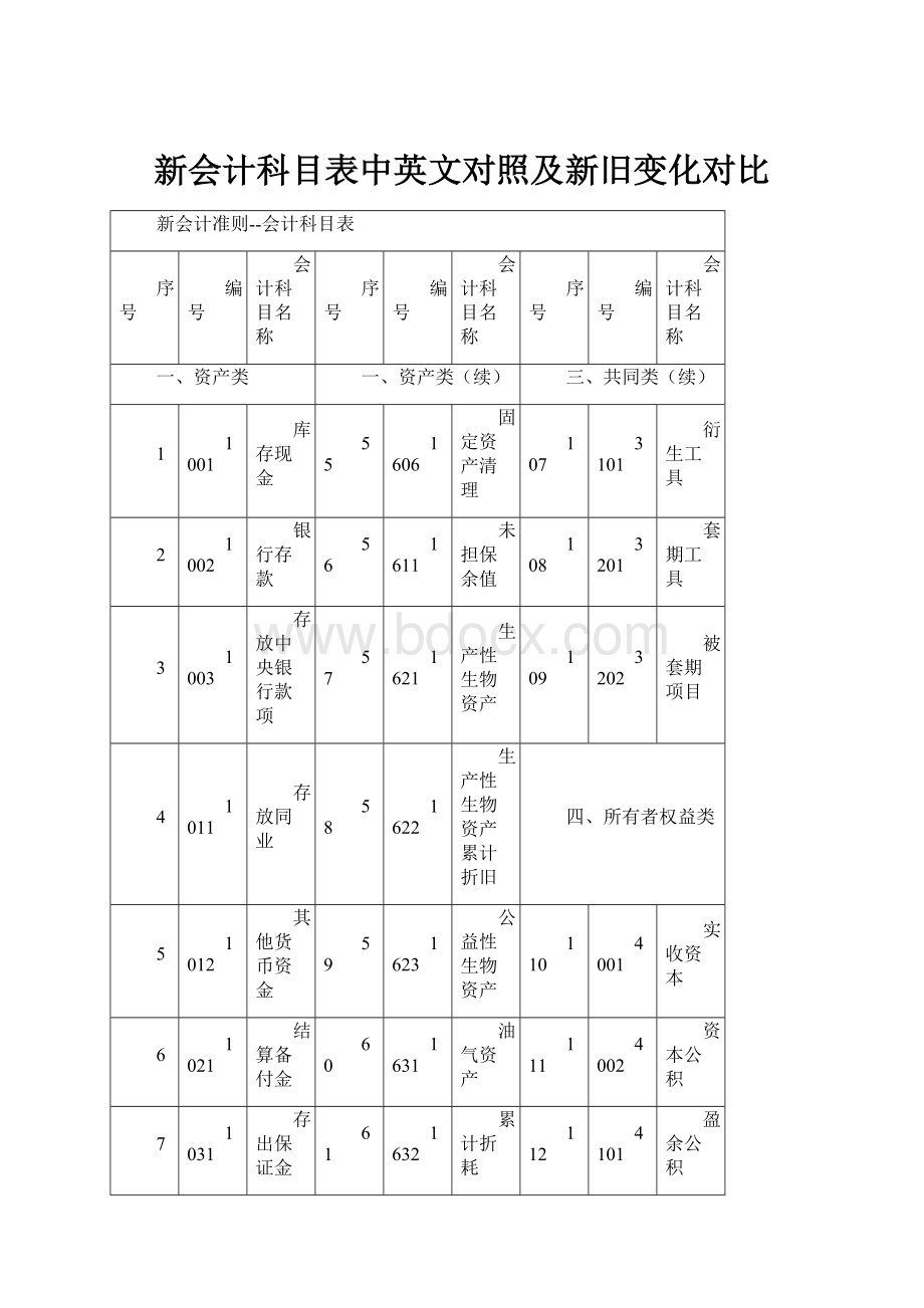 新会计科目表中英文对照及新旧变化对比文档格式.docx_第1页