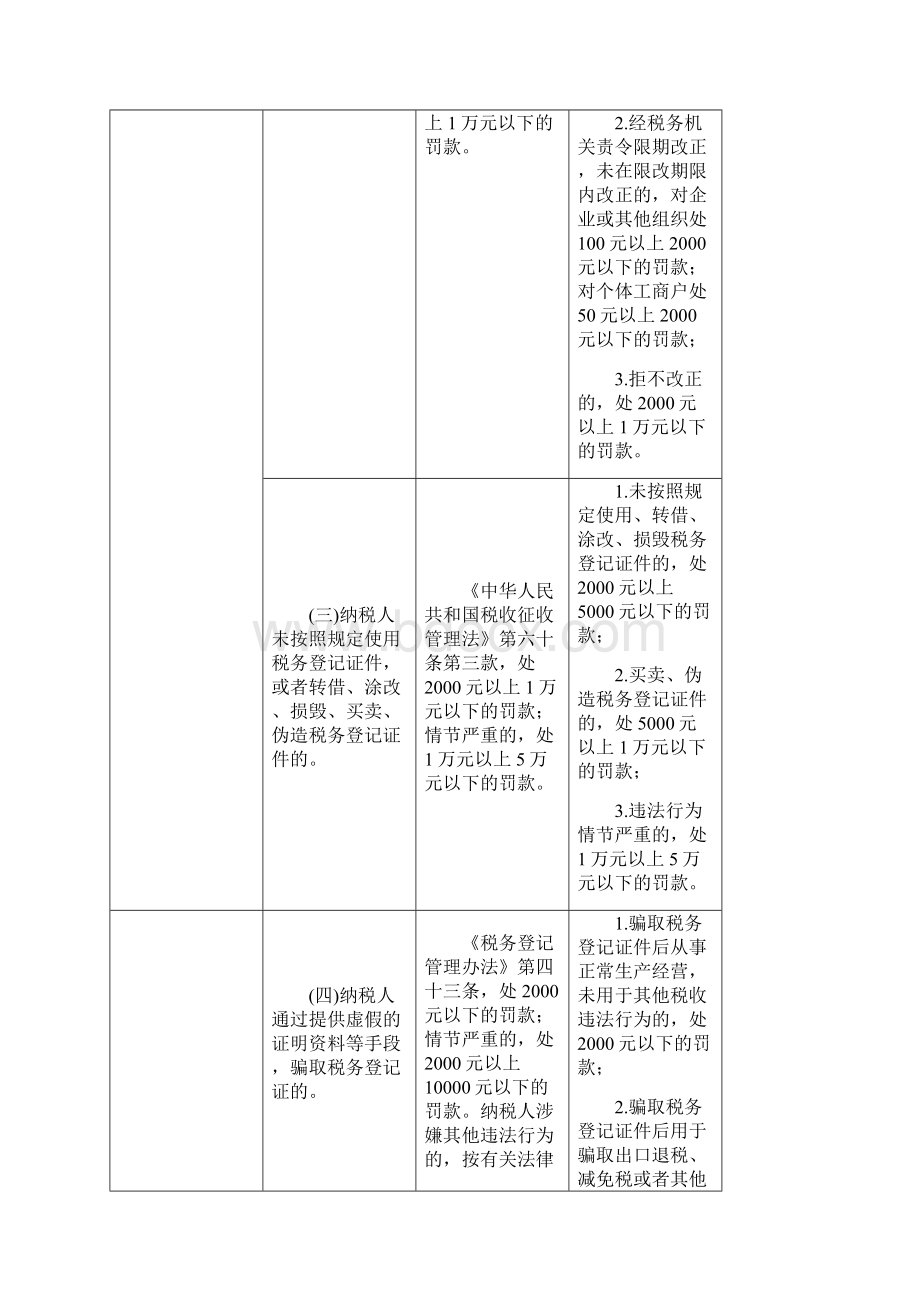 吉林省税务行政处罚裁量基准汇总.docx_第2页